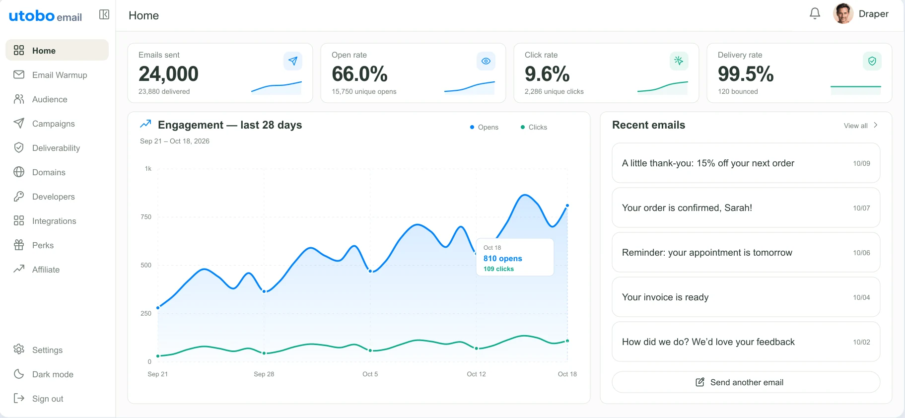utobo email dashboard showing emails sent, open, click and delivery rates, a 28-day engagement chart and recent emails